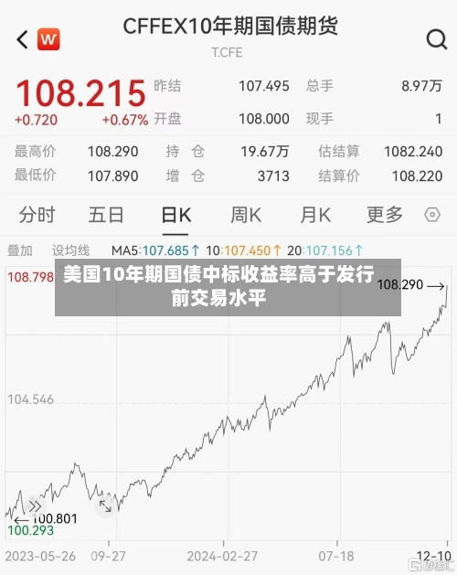 美国10年期国债中标收益率高于发行前交易水平