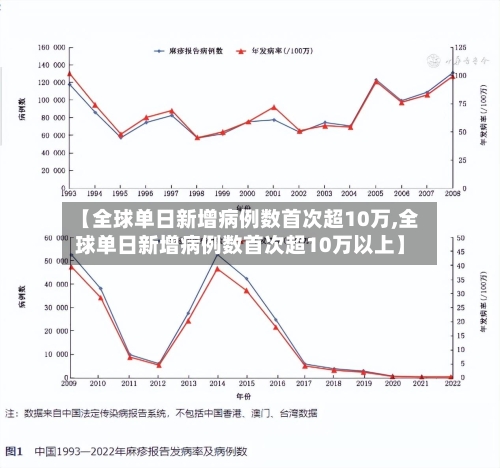 【全球单日新增病例数首次超10万,全球单日新增病例数首次超10万以上】