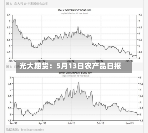 光大期货：5月13日农产品日报