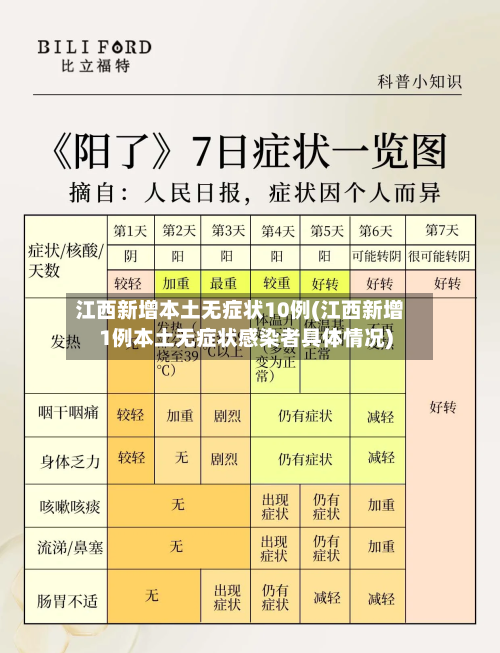 江西新增本土无症状10例(江西新增1例本土无症状感染者具体情况)