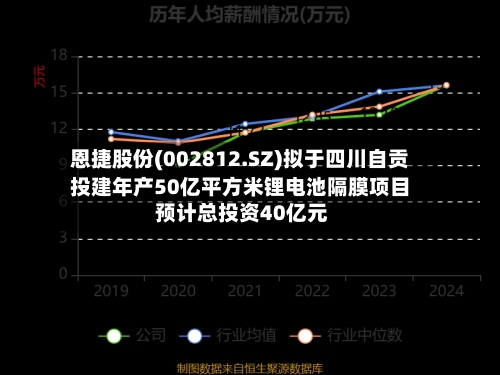 恩捷股份(002812.SZ)拟于四川自贡投建年产50亿平方米锂电池隔膜项目 预计总投资40亿元