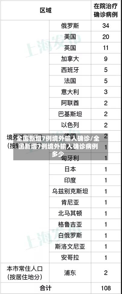 全国新增7例境外输入确诊/全国新增7例境外输入确诊病例多少