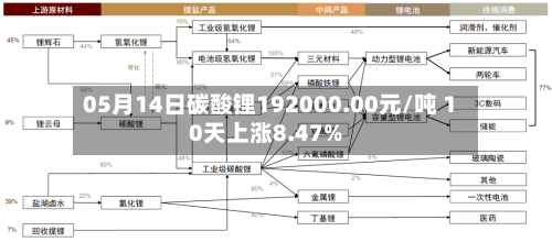 05月14日碳酸锂192000.00元/吨 10天上涨8.47%