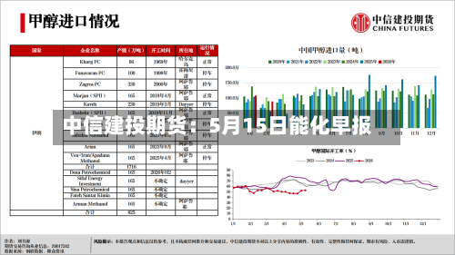 中信建投期货：5月15日能化早报