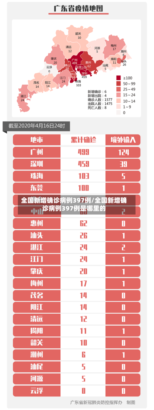 全国新增确诊病例397例/全国新增确诊病例397例是哪里的