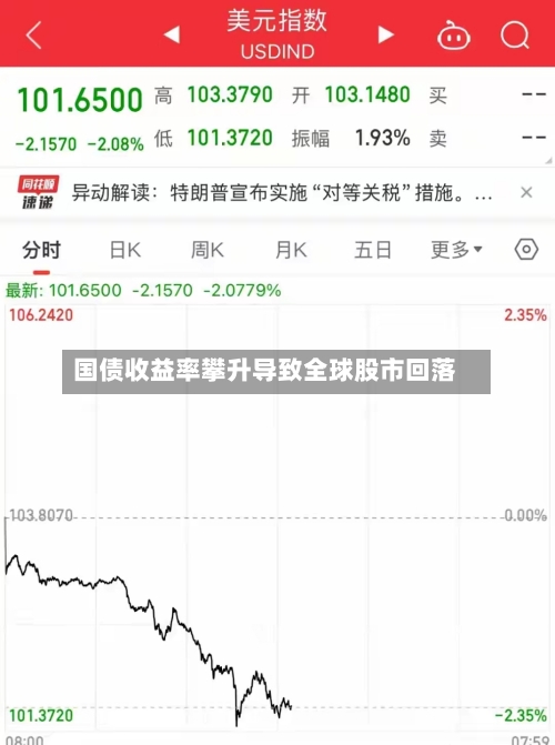 国债收益率攀升导致全球股市回落