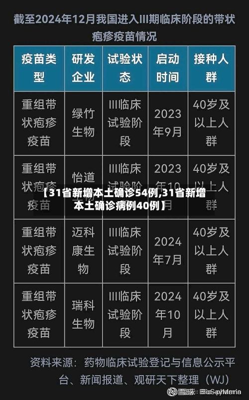 【31省新增本土确诊54例,31省新增本土确诊病例40例】