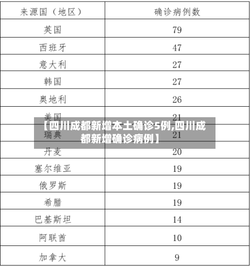 【四川成都新增本土确诊5例,四川成都新增确诊病例】