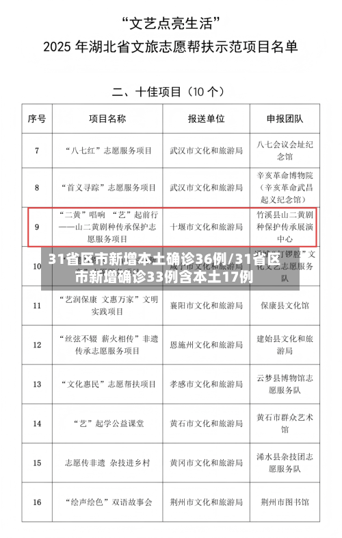 31省区市新增本土确诊36例/31省区市新增确诊33例含本土17例
