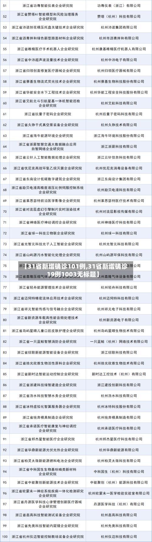 【31省新增确诊101例,31省新增确诊19例1003无标题】
