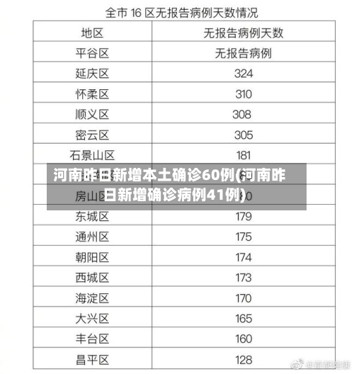 河南昨日新增本土确诊60例(河南昨日新增确诊病例41例)