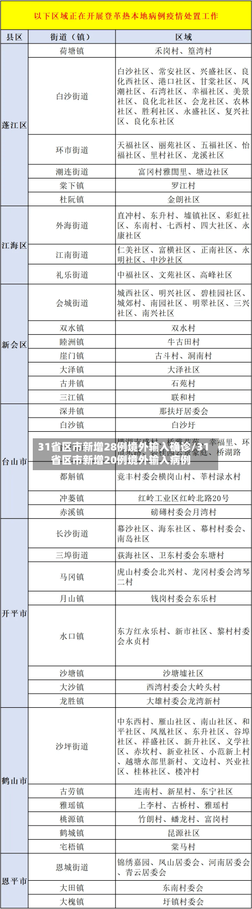31省区市新增28例境外输入确诊/31省区市新增20例境外输入病例