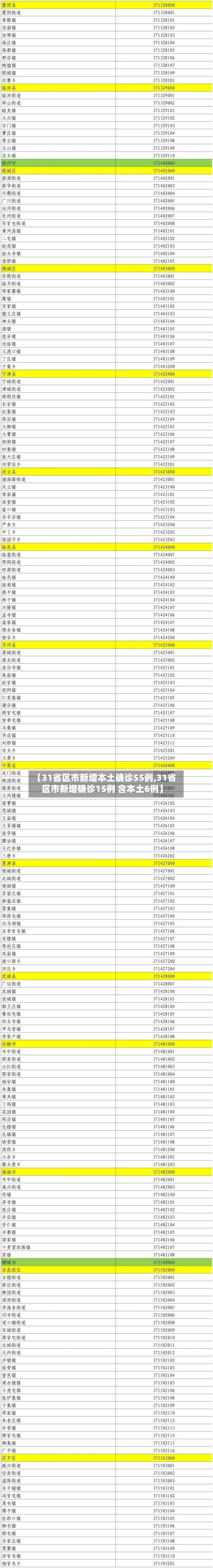 【31省区市新增本土确诊55例,31省区市新增确诊15例 含本土6例】